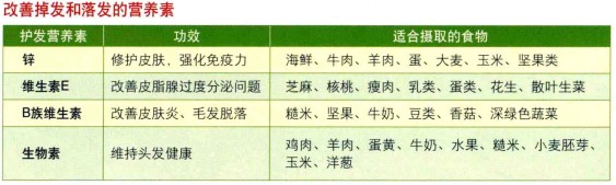 如何改善掉发和落发?
